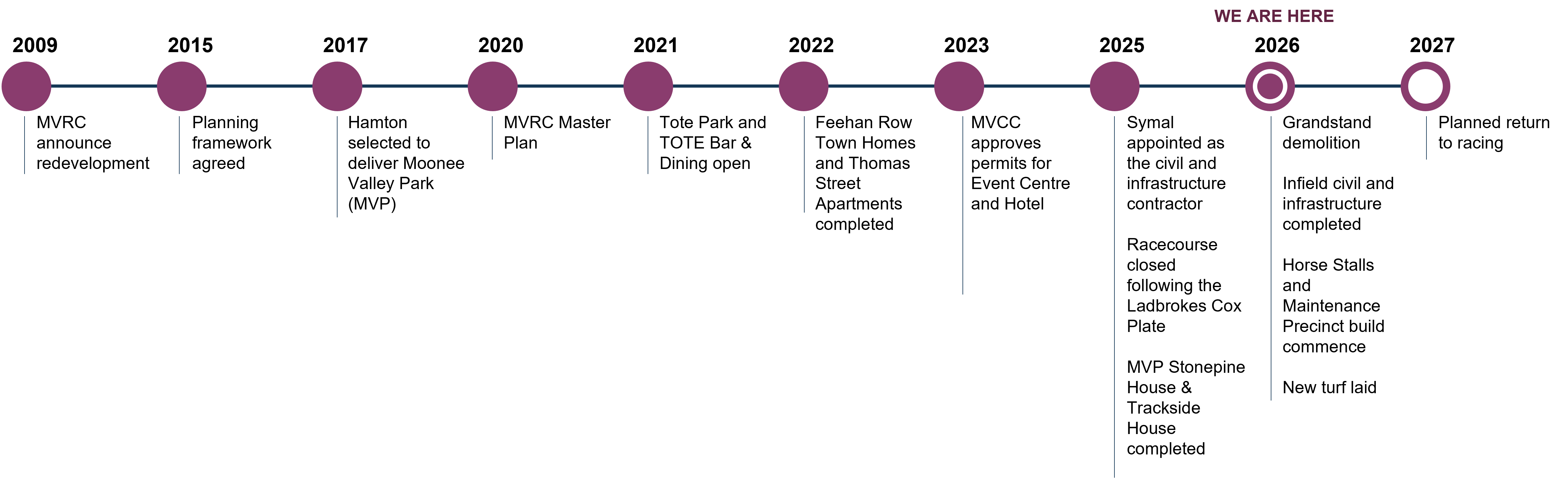 Redevlopment Timeline v2